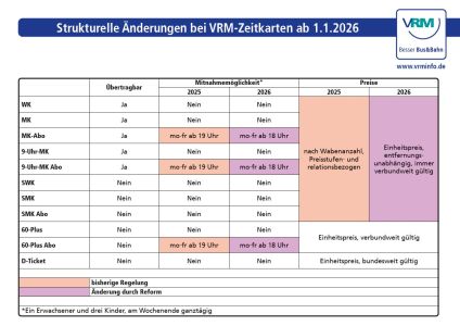 Strukturelle Änderungen bei VRM-Zeitkarten ab 01.01.2026 Foto:VRM